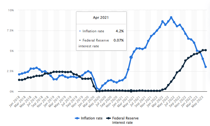 The inflation rate right now in the US