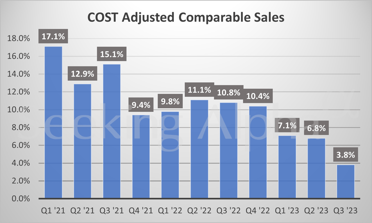 Quarterly Comparable sales