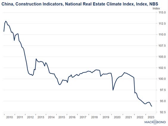 China construction indicators