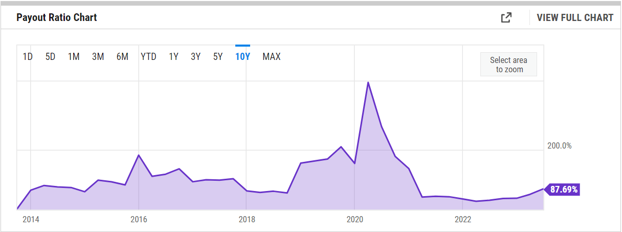 The payout ratio for WES