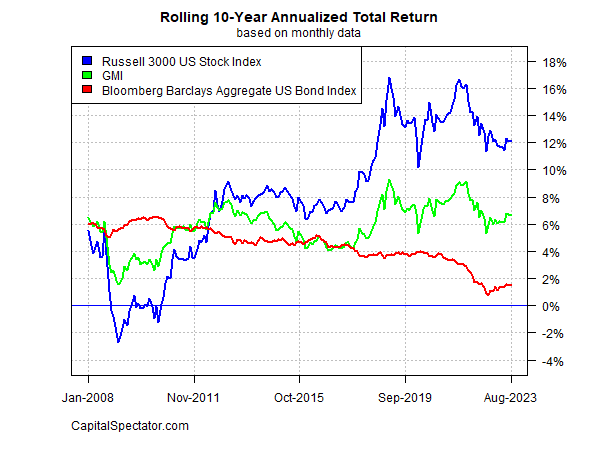 GMI's rolling 10-year annualized total returns