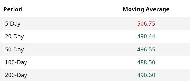 UNH Moving Avg