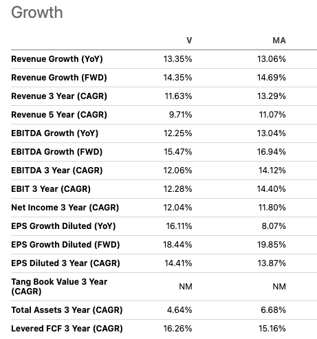 Visa and Mastercard Growth Rates