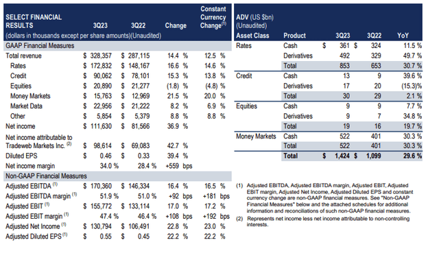 TW Q3 2023 Earnings Release