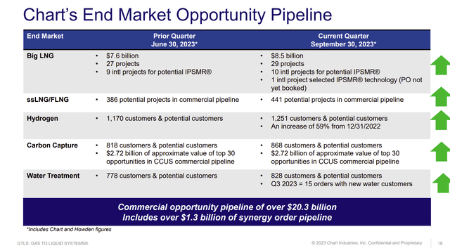 Chart Industries Order Opportunities (Third Quarter View)