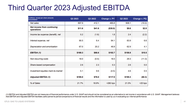 Chart Industries Third Quarter EBITDA Comparison