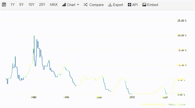 Interest Rates