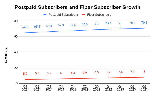 Subscriber Growth