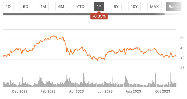 A graph of a stock market Description automatically generated with medium confidence