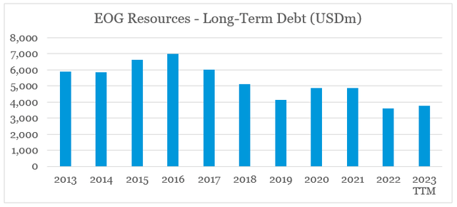 EOG Resources - Long-Term Debt