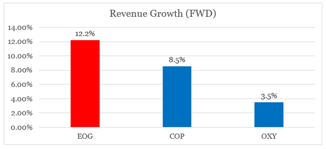 EOG Resources forward revenue growth