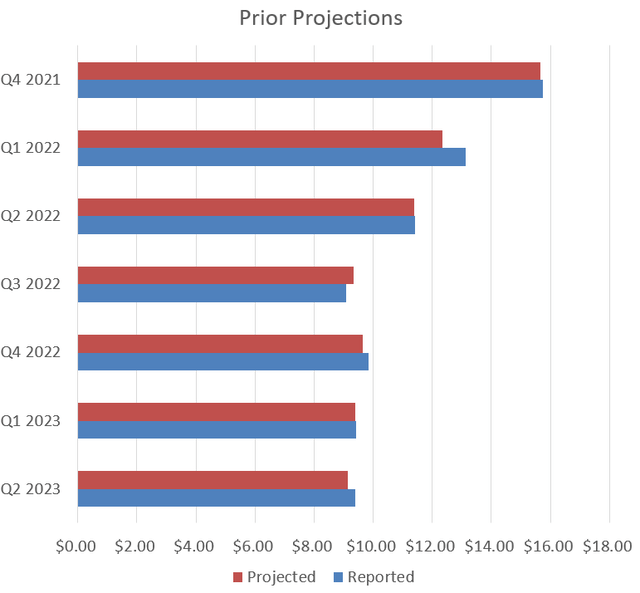 Chart