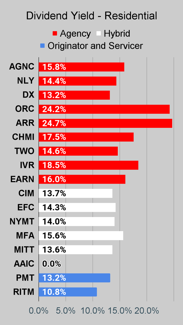 Residential mortgage REIT dividend yield chart