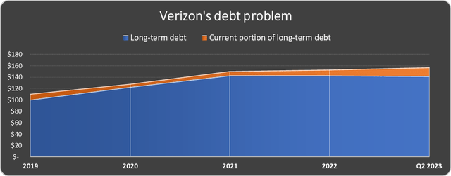 Verizon stock