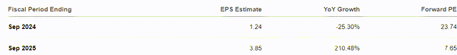 IIIN Consensus EPS estimate