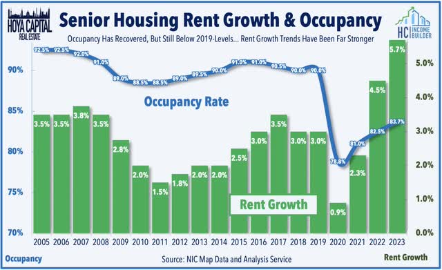 occupancy rent growth 2023