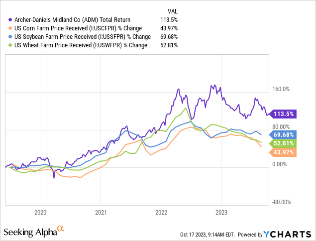 YCharts - ADM vs. Grain Prices, 4 Years of Weekly Changes