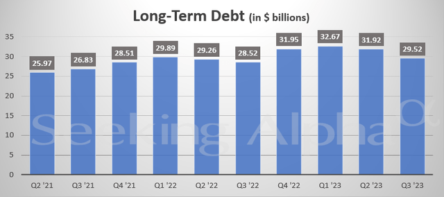 CCL long term debt