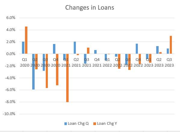 Citigroup Loan Changes