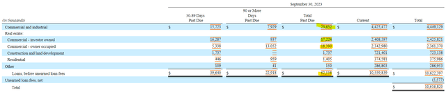 Enterprise Financial Services Past Due Loans 2023