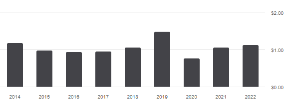 IDOG distribution history