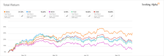 IDOG vs. competitors, 12-month total return