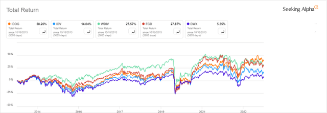 IDOG vs. competitors, 10-year total return