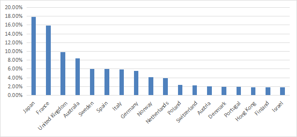 Geographical allocation