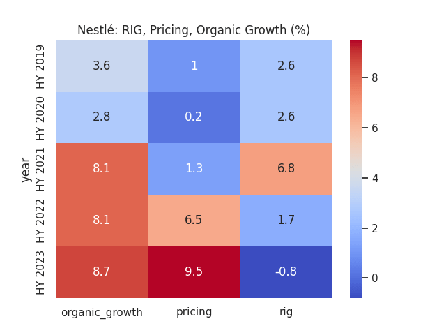 Figures sourced from historical Nestle half-year reports. Heatmap generated by author using Python's seaborn library.