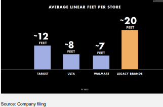 linear feet per store