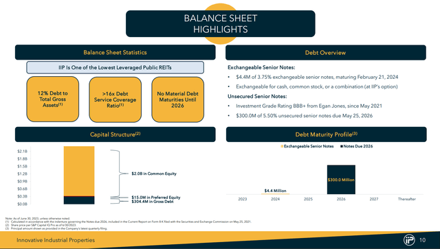 IIPR Balance Sheet & Debt