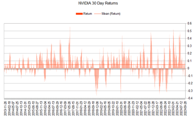 NVIDIA 30 Day Returns