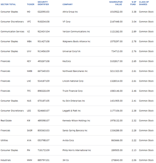 PEY Top 40% Holdings