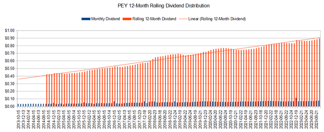 PEY Rolling 12-Month Dividend Distribution