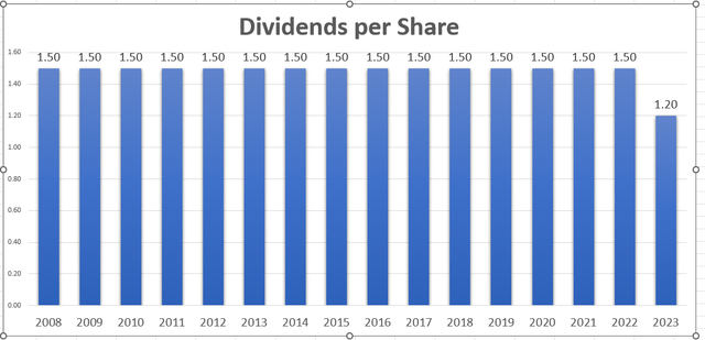 A graph of a dividend Description automatically generated