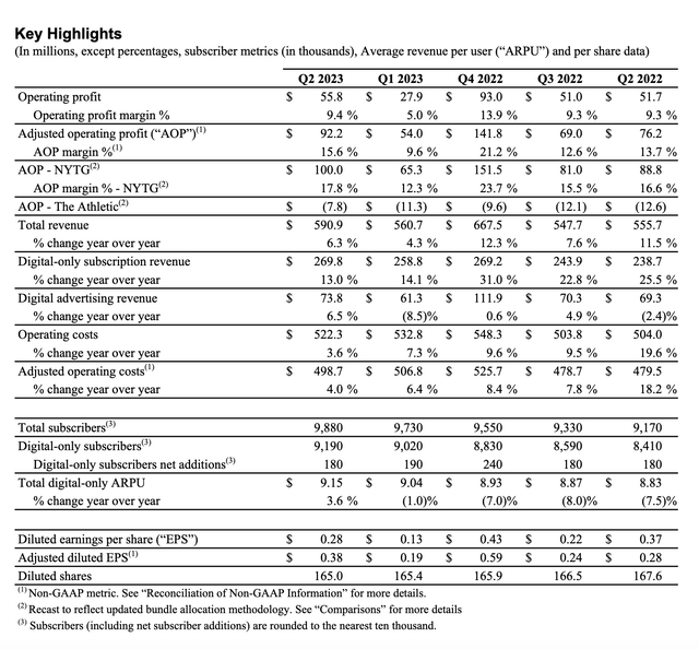 New York Times Q2 results