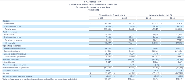 Smartsheet Q2 results