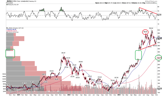 NVDA: Bearish Breakdown Risk to the Rising 200dma Amid Weakening Momentum