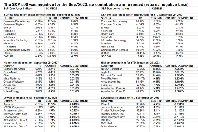 S&P 500 Return Attribution as of Sept. 30, 2023