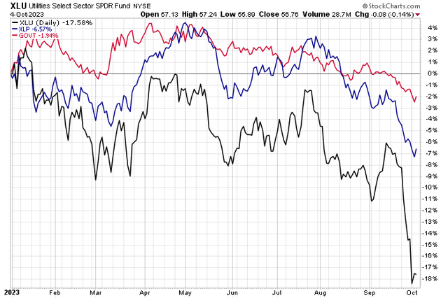 Utilities, Staples Suffer Amid Rising Lending Costs