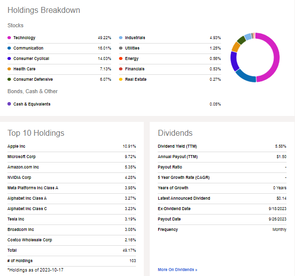 QYLG Portfolio & Dividend Information