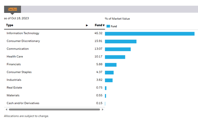 Sectors