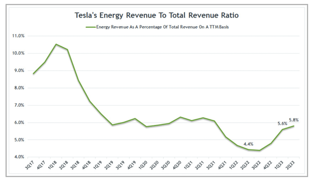 Tesla Energy Revenue to Total Revenue Ratio