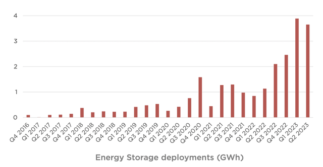 Tesla Energy Storage Deployments (GWh)
