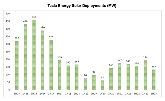 Tesla Energy Solar Deployments (MW)