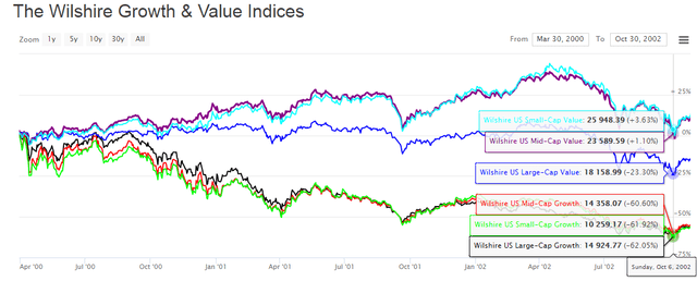 ValueGrowthPerformance