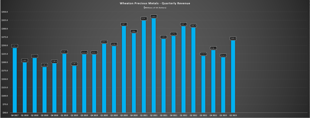 Wheaton - Quarterly Revenue