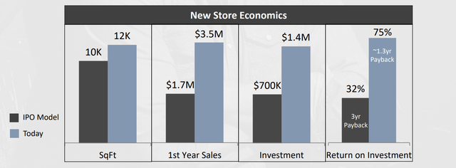 Boot Barn - Store Economics