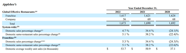 Appleebee's Store Count (2020-2022)