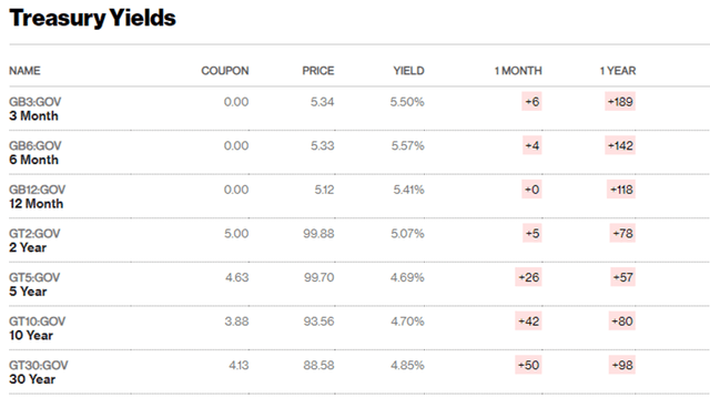 US Treasury Yields